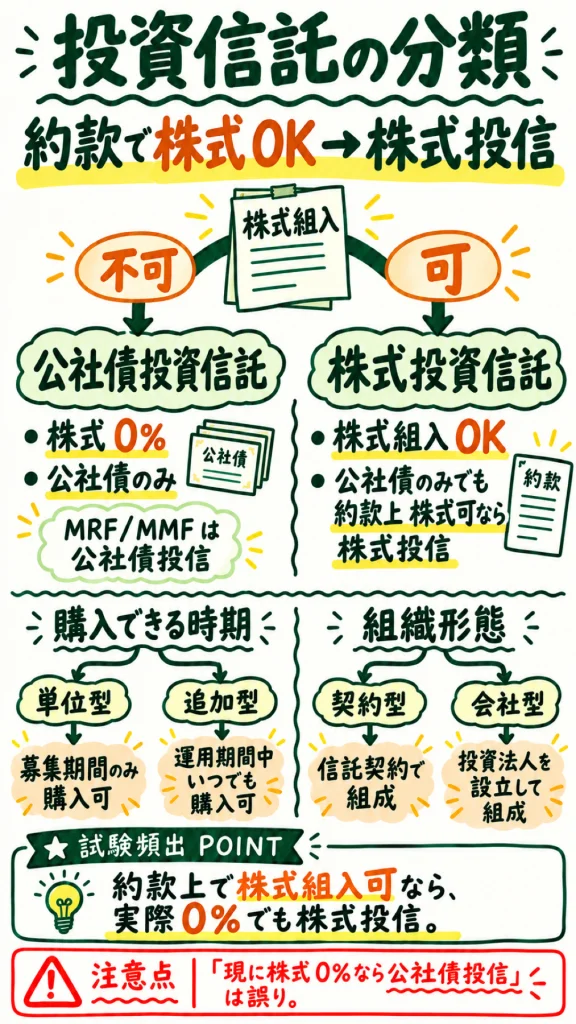 投資信託の分類のノート。株式組入れの可否で公社債投資信託と株式投資信託に分かれる図