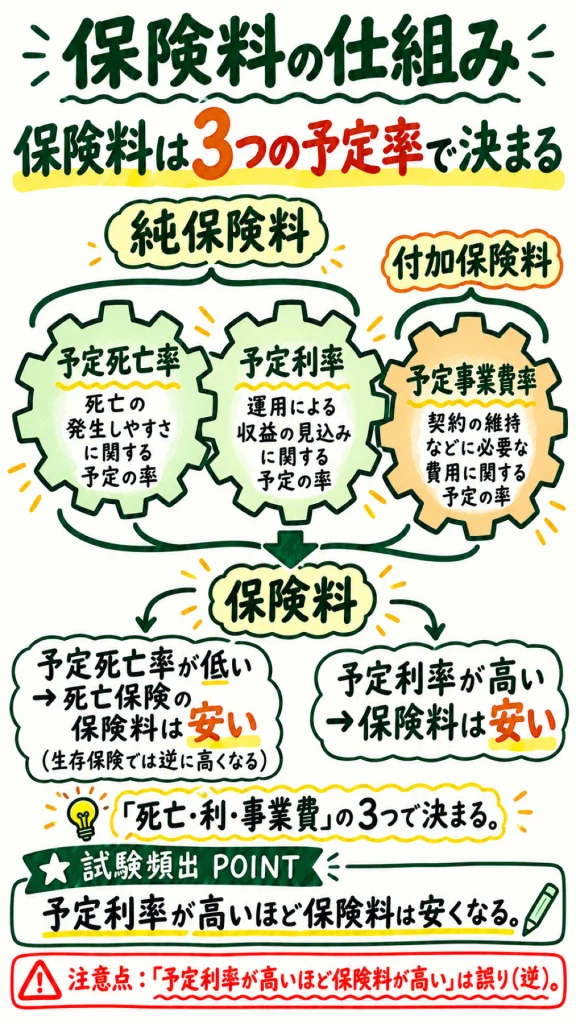 保険料の仕組みのノート。予定死亡率・予定利率・予定事業費率の3つの歯車の図